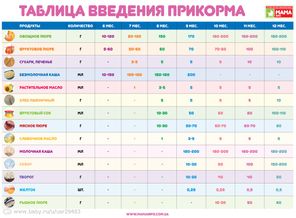 tablica-vvedenija-prikorma-risunok