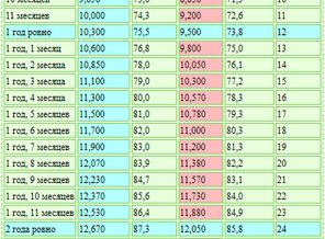Рост - вес